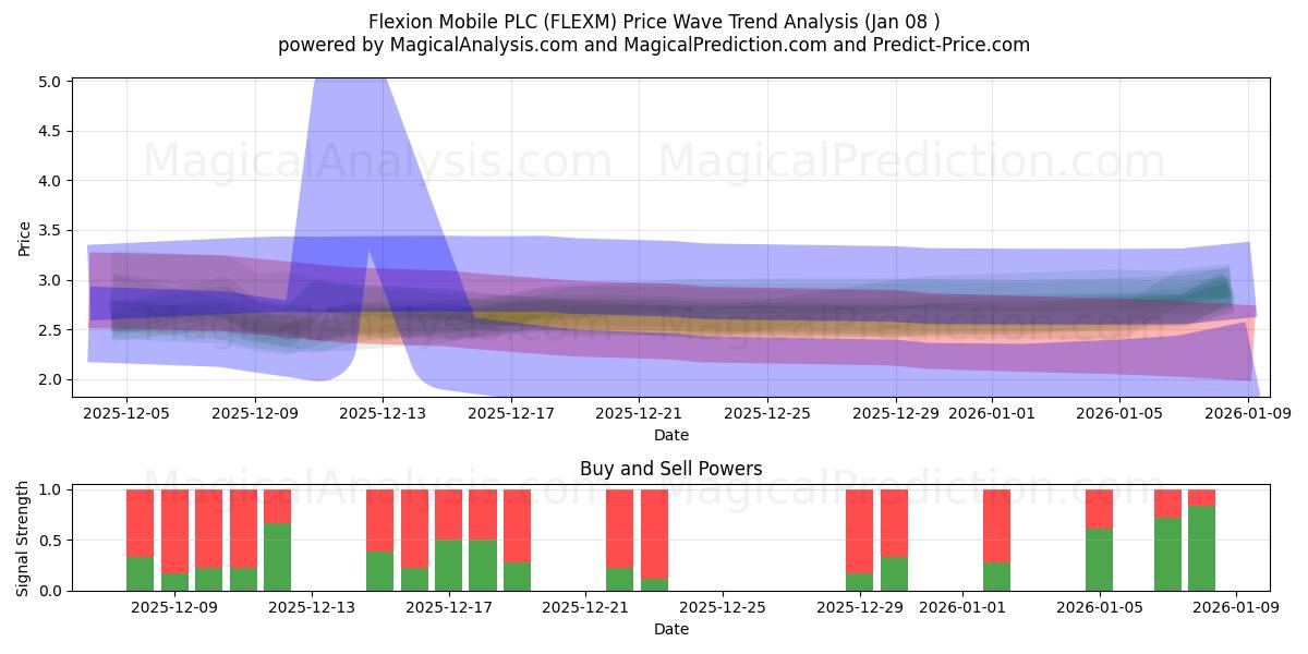  Flexion Mobile PLC (FLEXM) Support and Resistance area (05 Jan) 