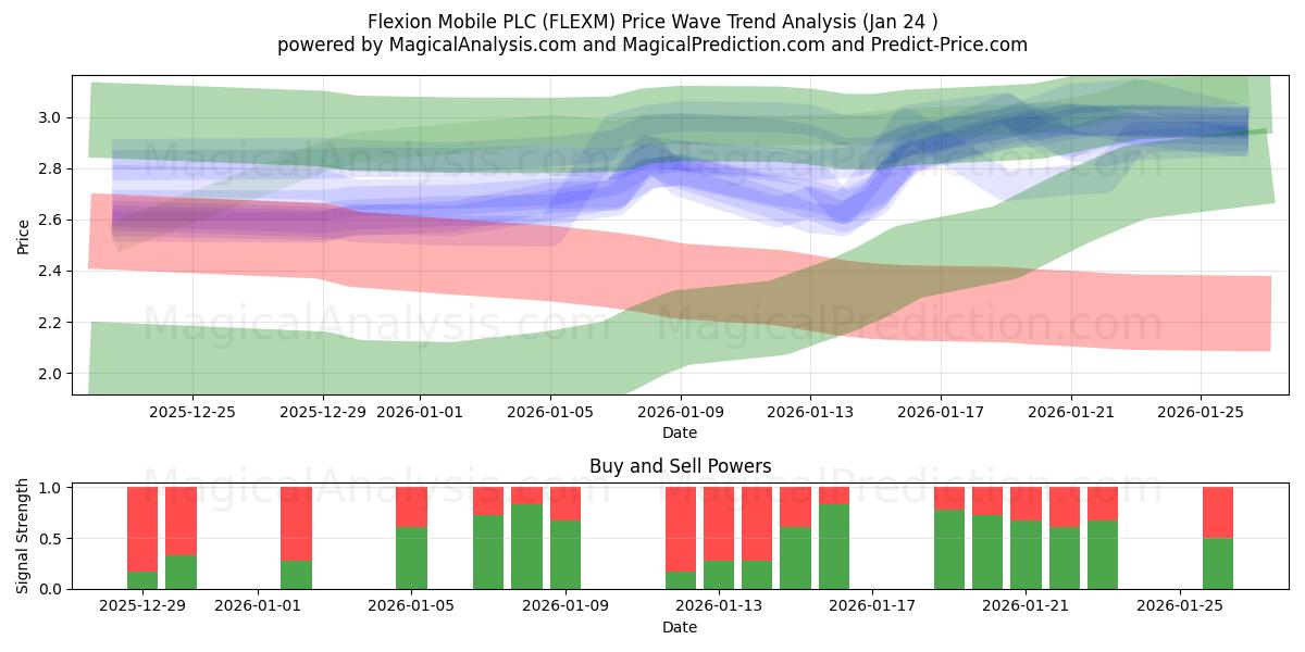  Flexion Mobile PLC (FLEXM) Support and Resistance area (23 Jan) 