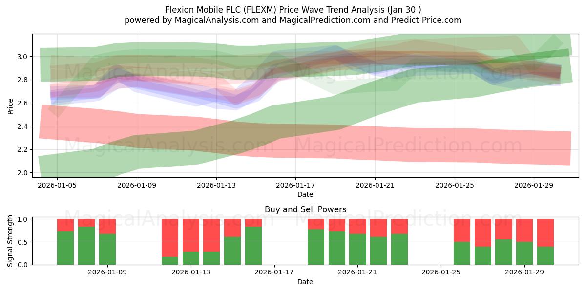  Flexion Mobile PLC (FLEXM) Support and Resistance area (29 Jan) 