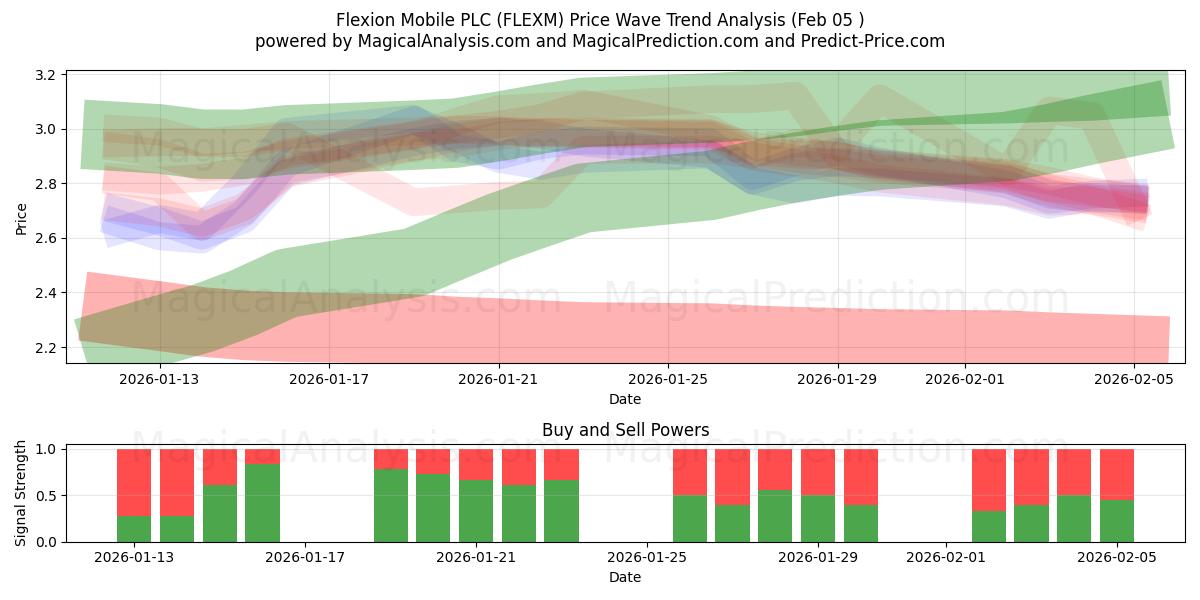  Flexion Mobile PLC (FLEXM) Support and Resistance area (04 Feb) 