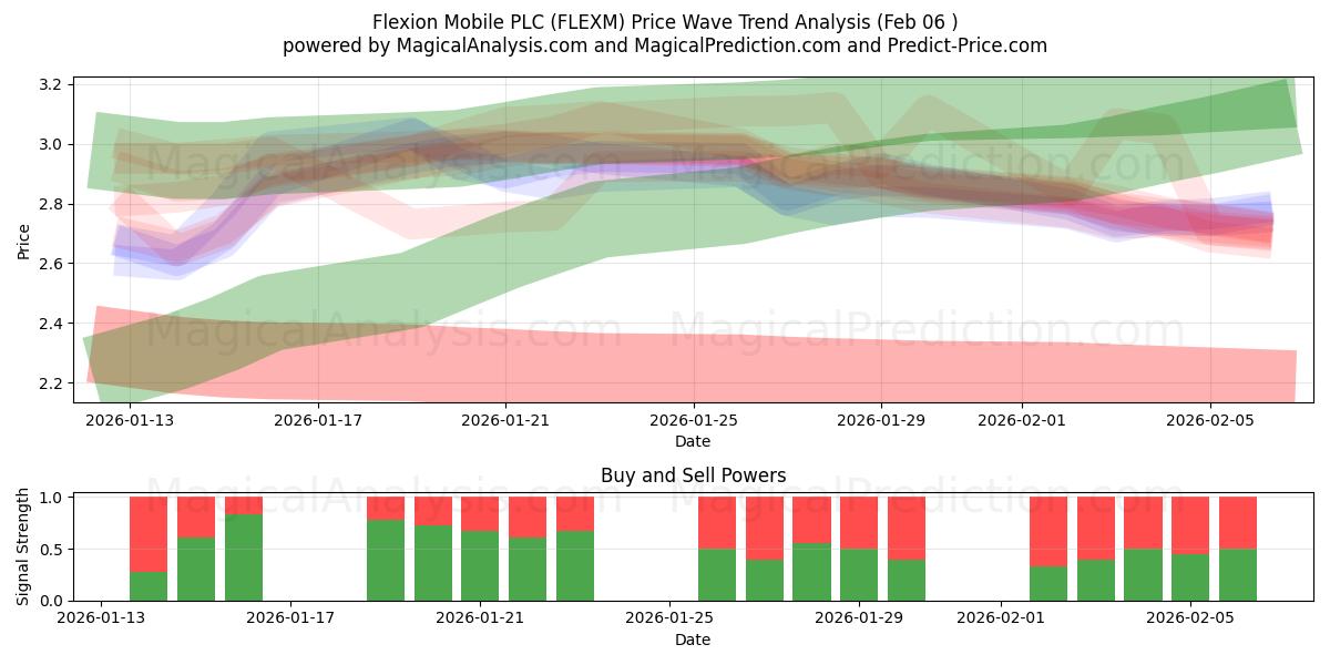  Flexion Mobile PLC (FLEXM) Support and Resistance area (05 Feb) 