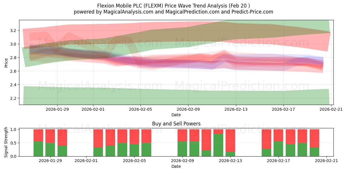  Flexion Mobile PLC (FLEXM) Support and Resistance area (19 Feb) 