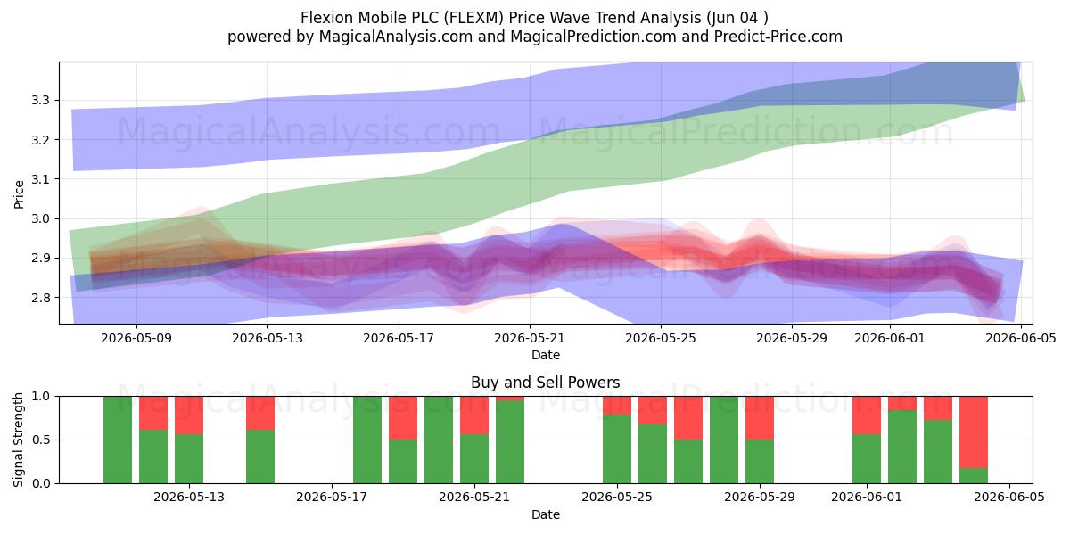  Flexion Mobile PLC (FLEXM) Support and Resistance area (03 Jun) 