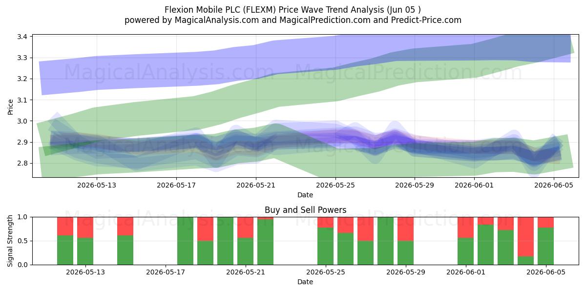  Flexion Mobile PLC (FLEXM) Support and Resistance area (04 Jun) 