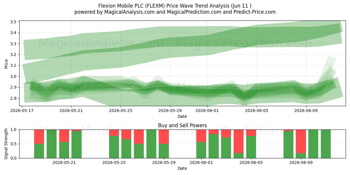  Flexion Mobile PLC (FLEXM) Support and Resistance area (09 Jun) 