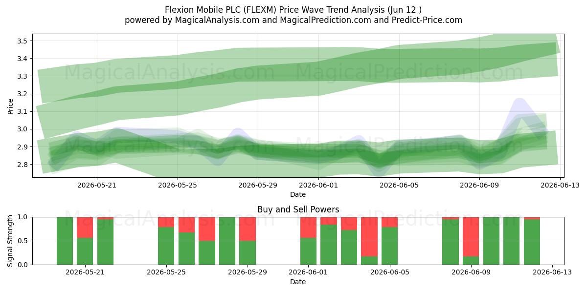  Flexion Mobile PLC (FLEXM) Support and Resistance area (11 Jun) 