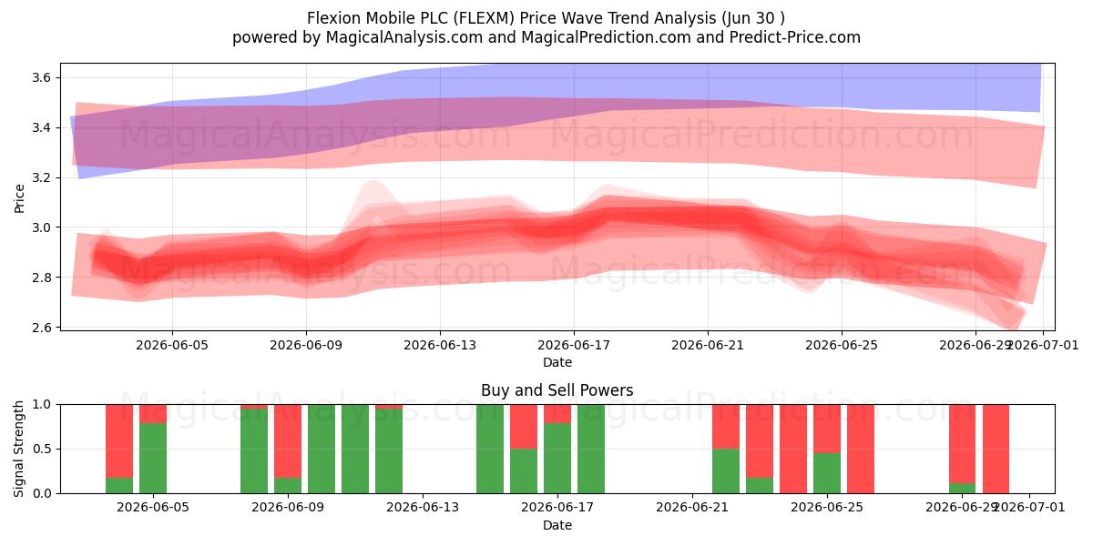  Flexion Mobile PLC (FLEXM) Support and Resistance area (29 Jun) 