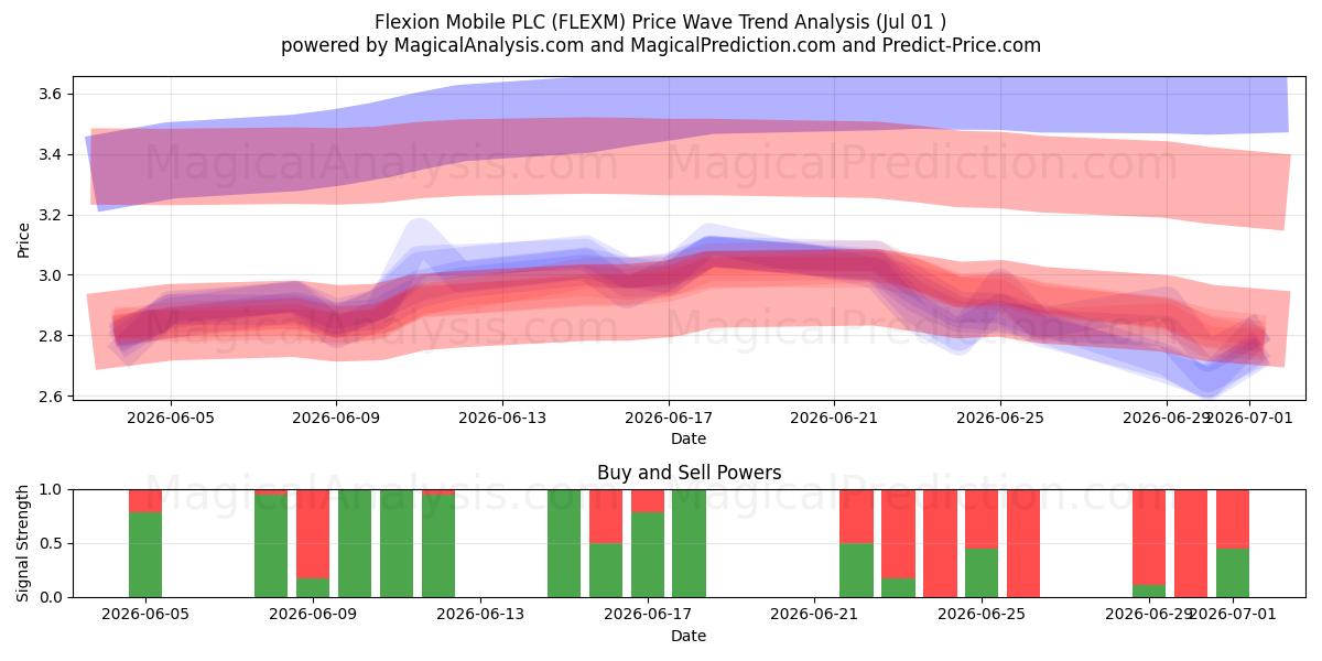  Flexion Mobile PLC (FLEXM) Support and Resistance area (30 Jun) 