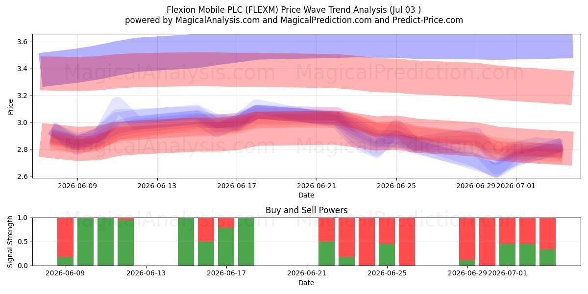  Flexion Mobile PLC (FLEXM) Support and Resistance area (02 Jul) 