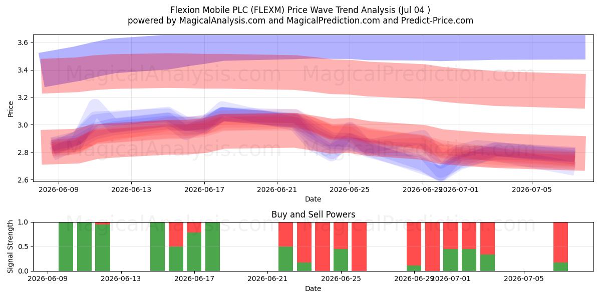  Flexion Mobile PLC (FLEXM) Support and Resistance area (03 Jul) 
