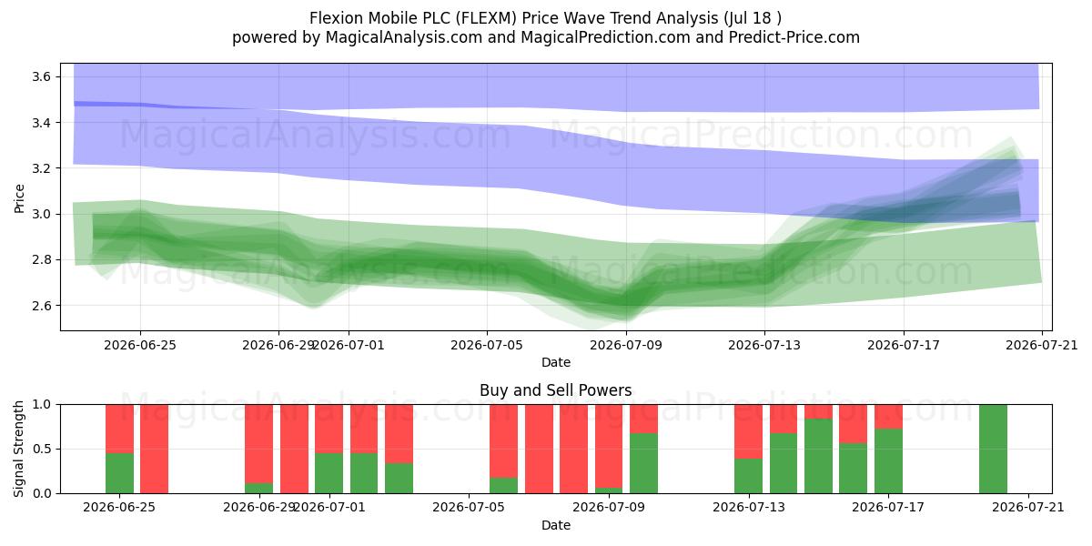  Flexion Mobile PLC (FLEXM) Support and Resistance area (17 Jul) 