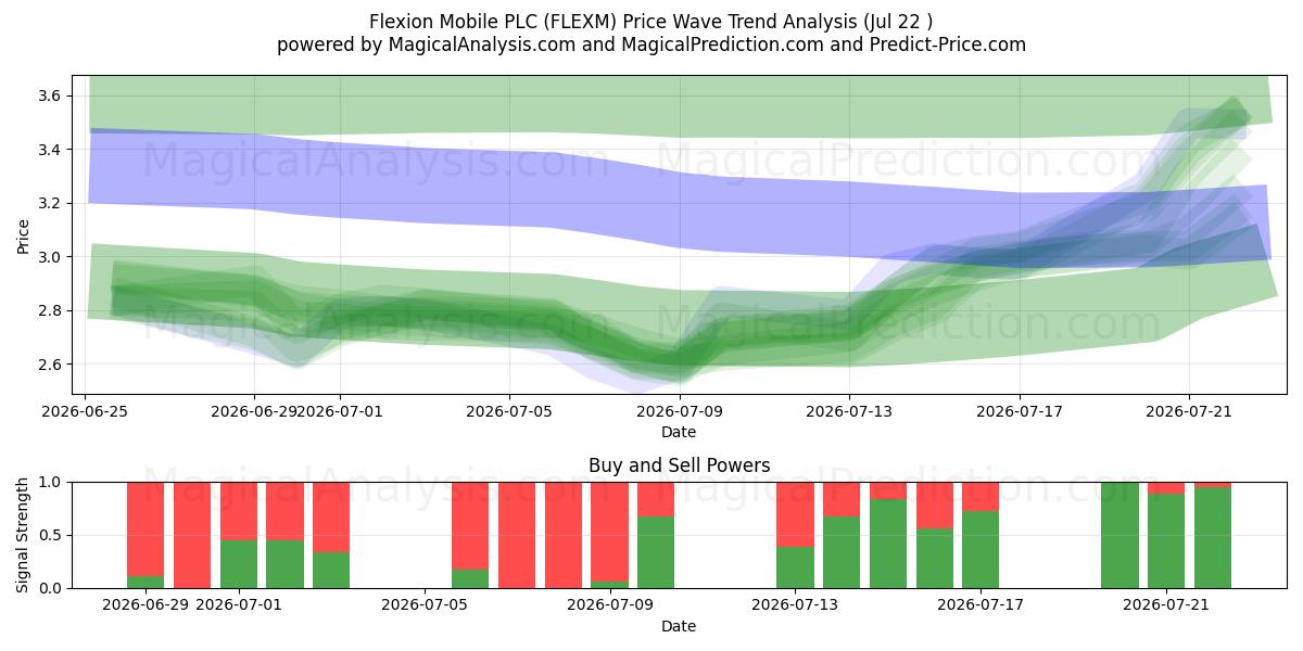  Flexion Mobile PLC (FLEXM) Support and Resistance area (20 Jul) 