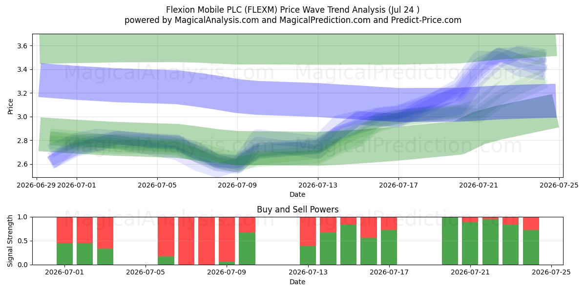  Flexion Mobile PLC (FLEXM) Support and Resistance area (23 Jul) 