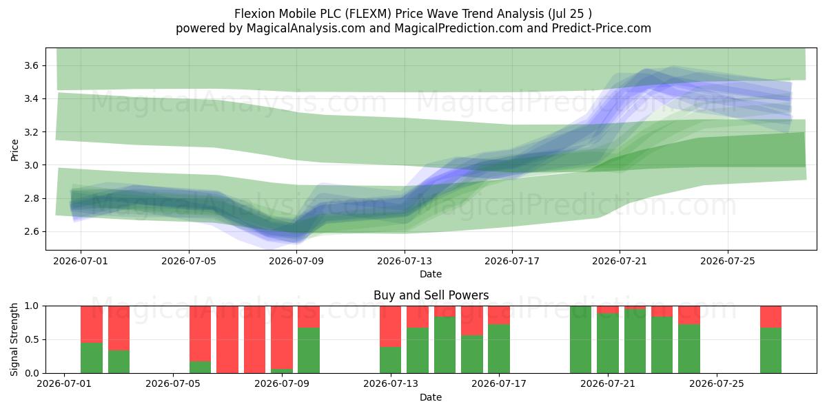  Flexion Mobile PLC (FLEXM) Support and Resistance area (24 Jul) 
