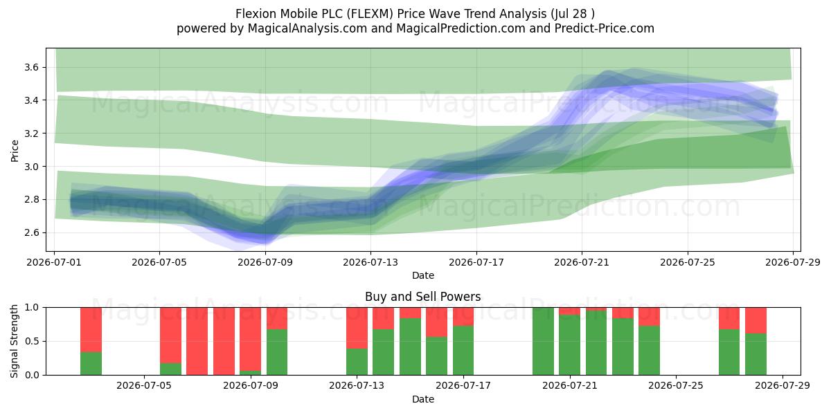  Flexion Mobile PLC (FLEXM) Support and Resistance area (27 Jul) 