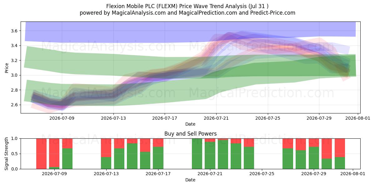  Flexion Mobile PLC (FLEXM) Support and Resistance area (30 Jul) 