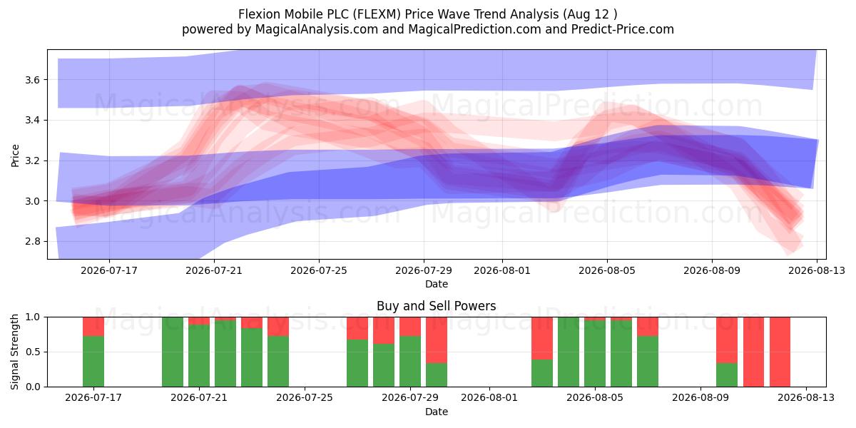  Flexion Mobile PLC (FLEXM) Support and Resistance area (10 Aug) 