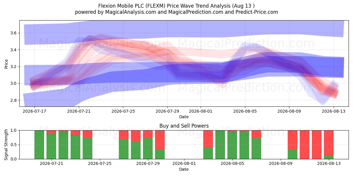  Flexion Mobile PLC (FLEXM) Support and Resistance area (11 Aug) 