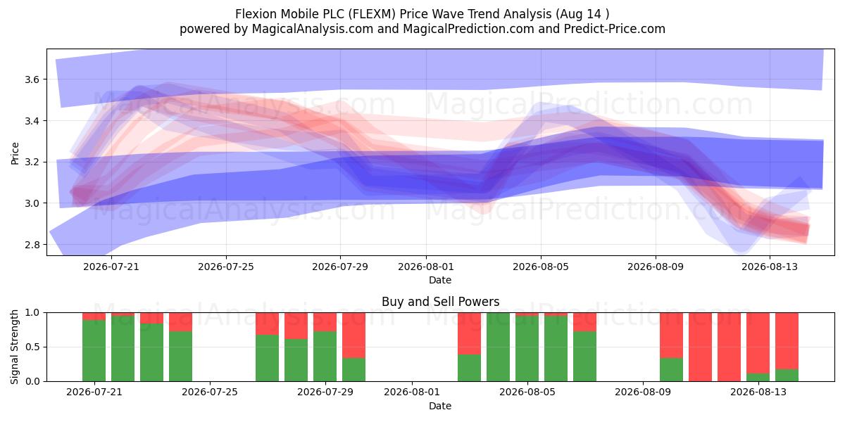  Flexion Mobile PLC (FLEXM) Support and Resistance area (13 Aug) 