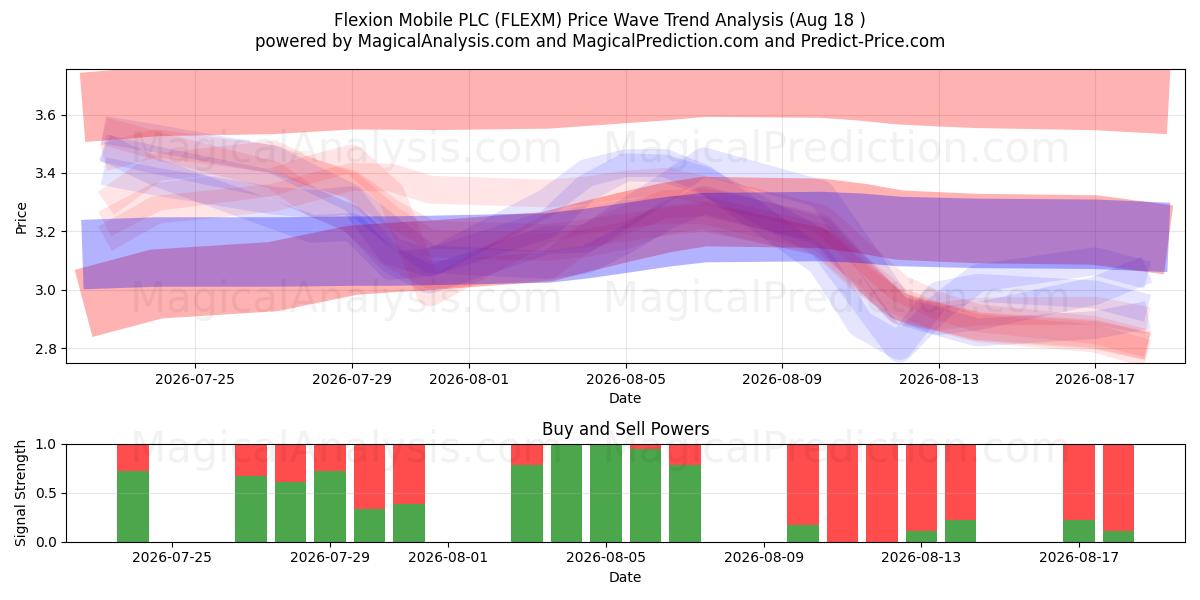 Flexion Mobile PLC (FLEXM) Support and Resistance area (14 Aug) 