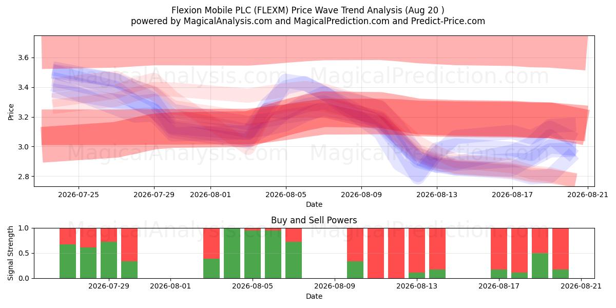  Flexion Mobile PLC (FLEXM) Support and Resistance area (18 Aug) 