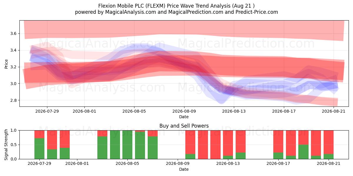  Flexion Mobile PLC (FLEXM) Support and Resistance area (20 Aug) 