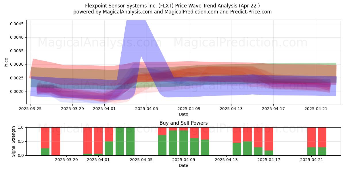  Flexpoint Sensor Systems Inc. (FLXT) Support and Resistance area (22 Apr) 