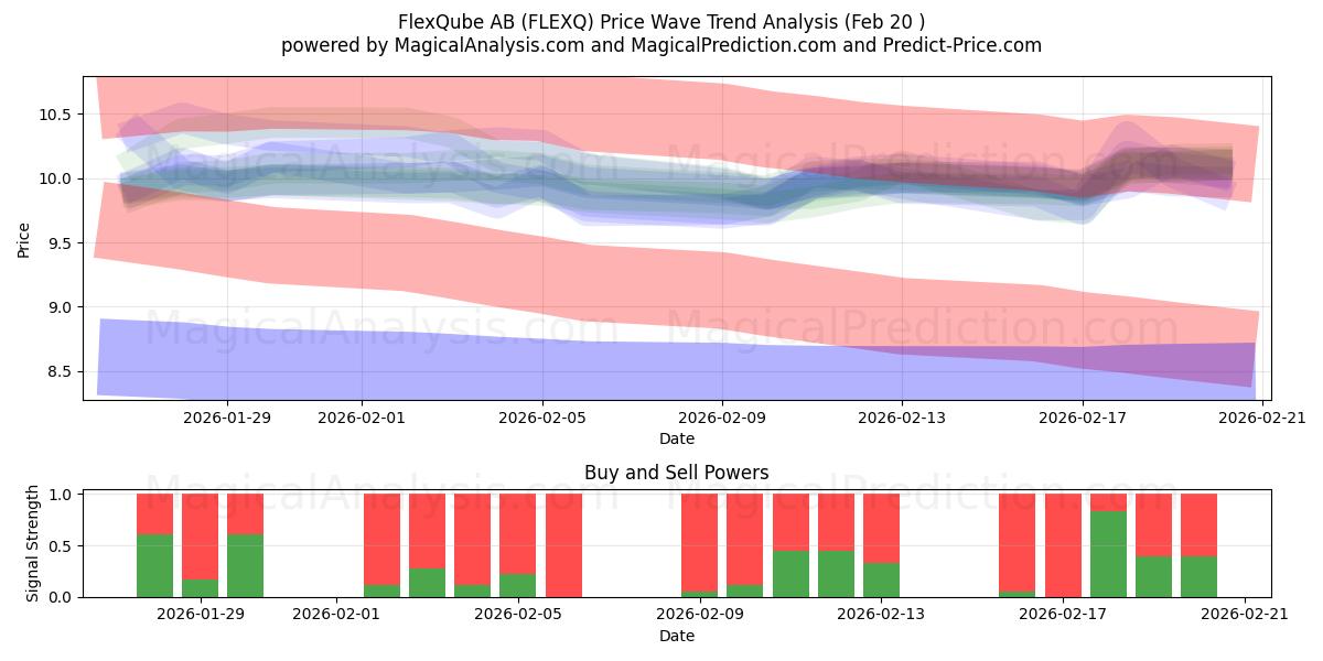  FlexQube AB (FLEXQ) Support and Resistance area (19 Feb) 