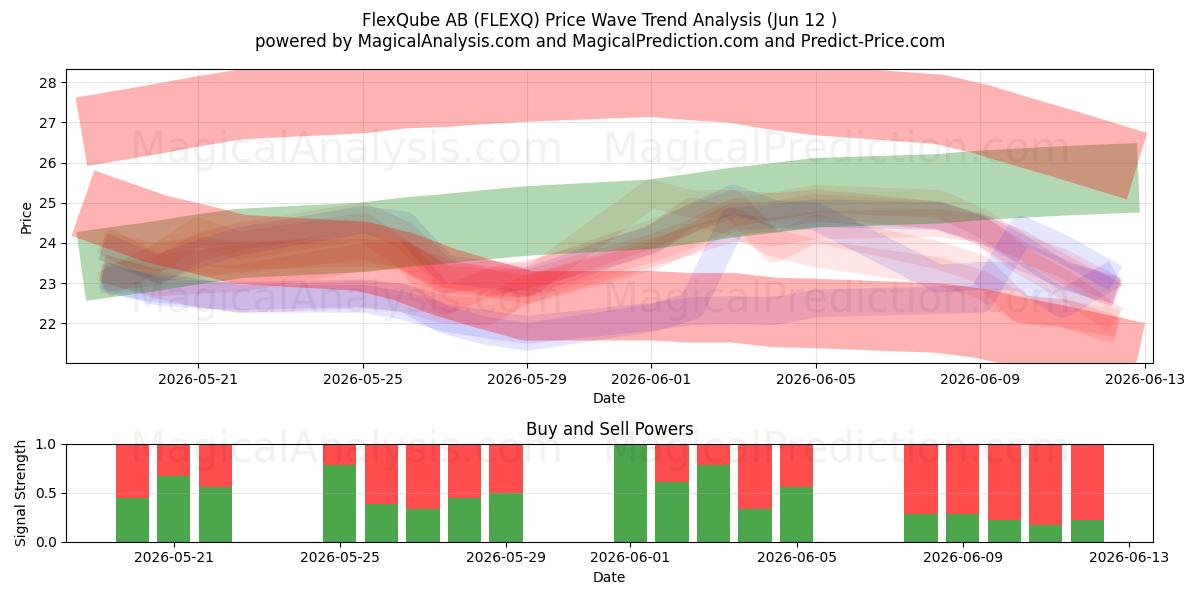  FlexQube AB (FLEXQ) Support and Resistance area (11 Jun) 