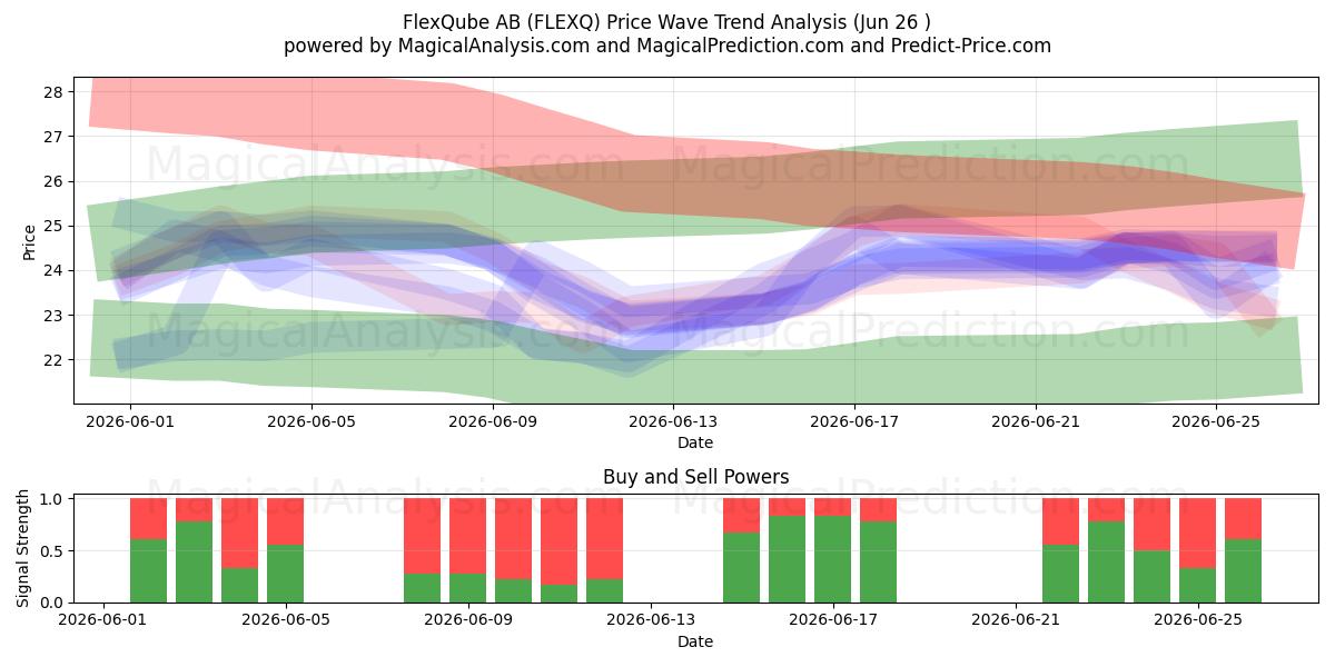  FlexQube AB (FLEXQ) Support and Resistance area (25 Jun) 