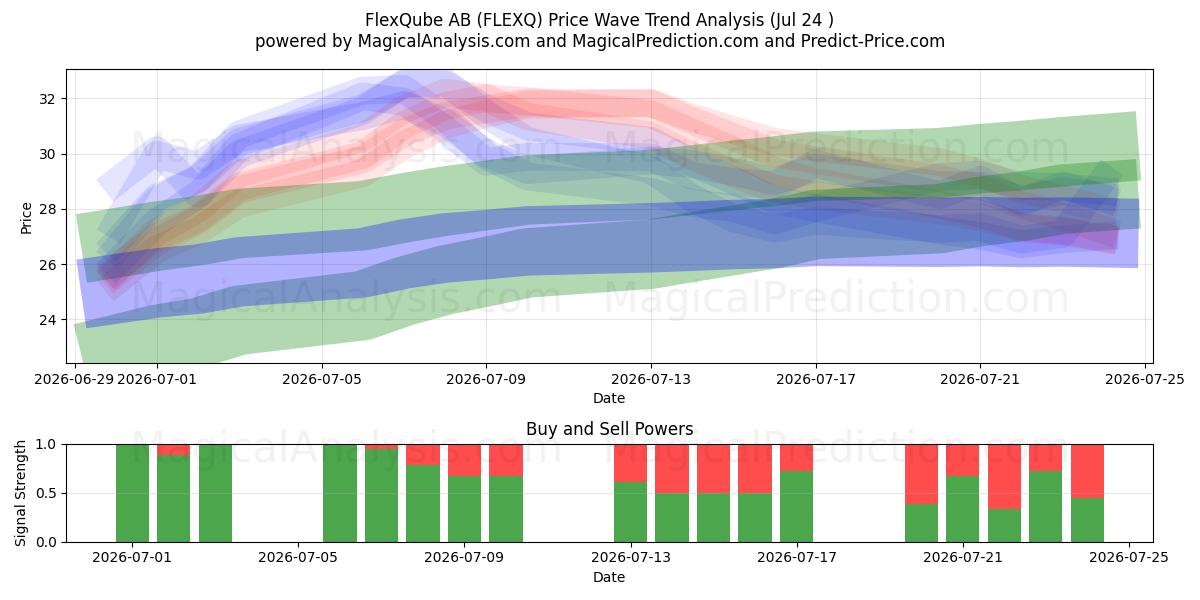 FlexQube AB (FLEXQ) Support and Resistance area (23 Jul) 