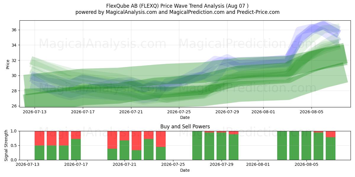  FlexQube AB (FLEXQ) Support and Resistance area (06 Aug) 