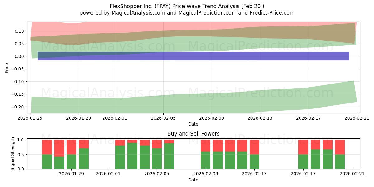  FlexShopper Inc. (FPAY) Support and Resistance area (19 Feb) 