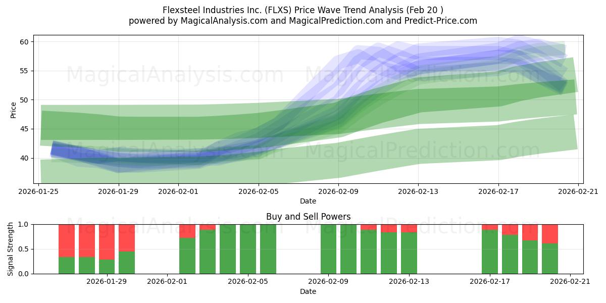  Flexsteel Industries Inc. (FLXS) Support and Resistance area (19 Feb) 