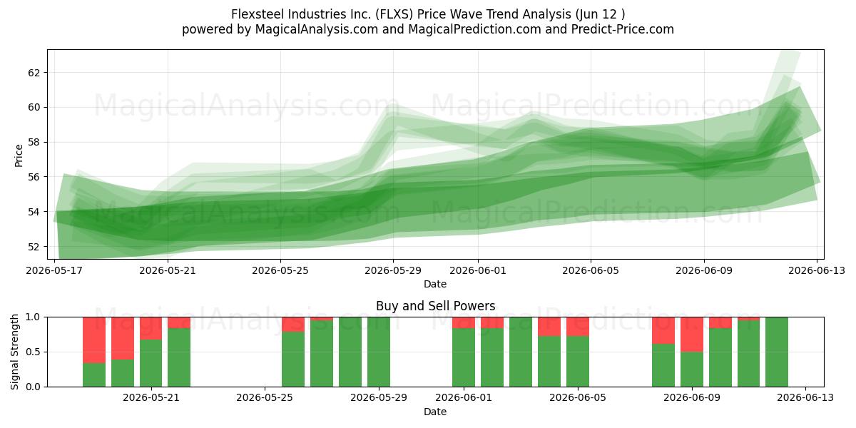  Flexsteel Industries Inc. (FLXS) Support and Resistance area (11 Jun) 