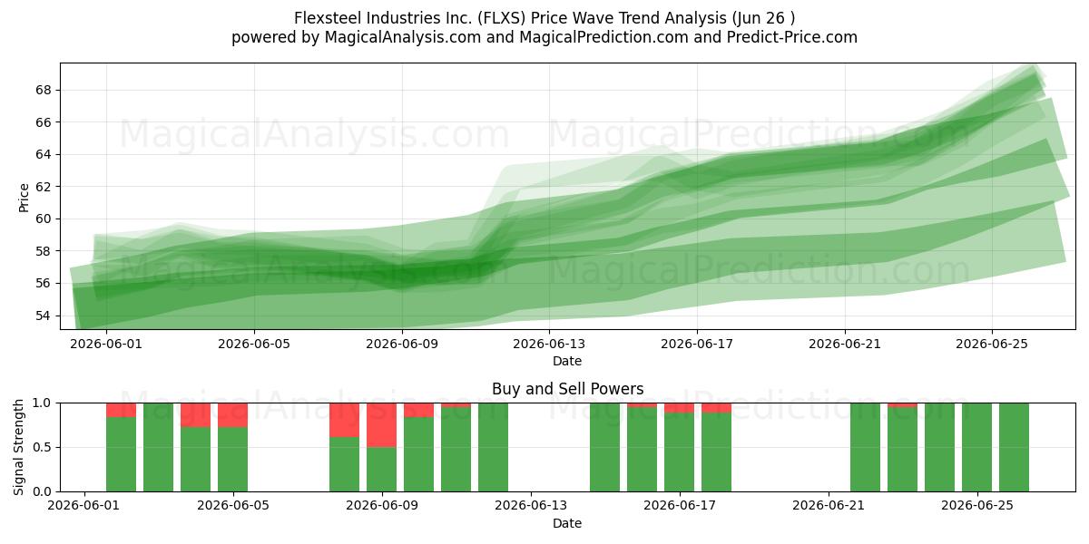  Flexsteel Industries Inc. (FLXS) Support and Resistance area (25 Jun) 