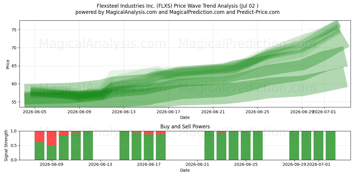 Flexsteel Industries Inc. (FLXS) Support and Resistance area (01 Jul) 