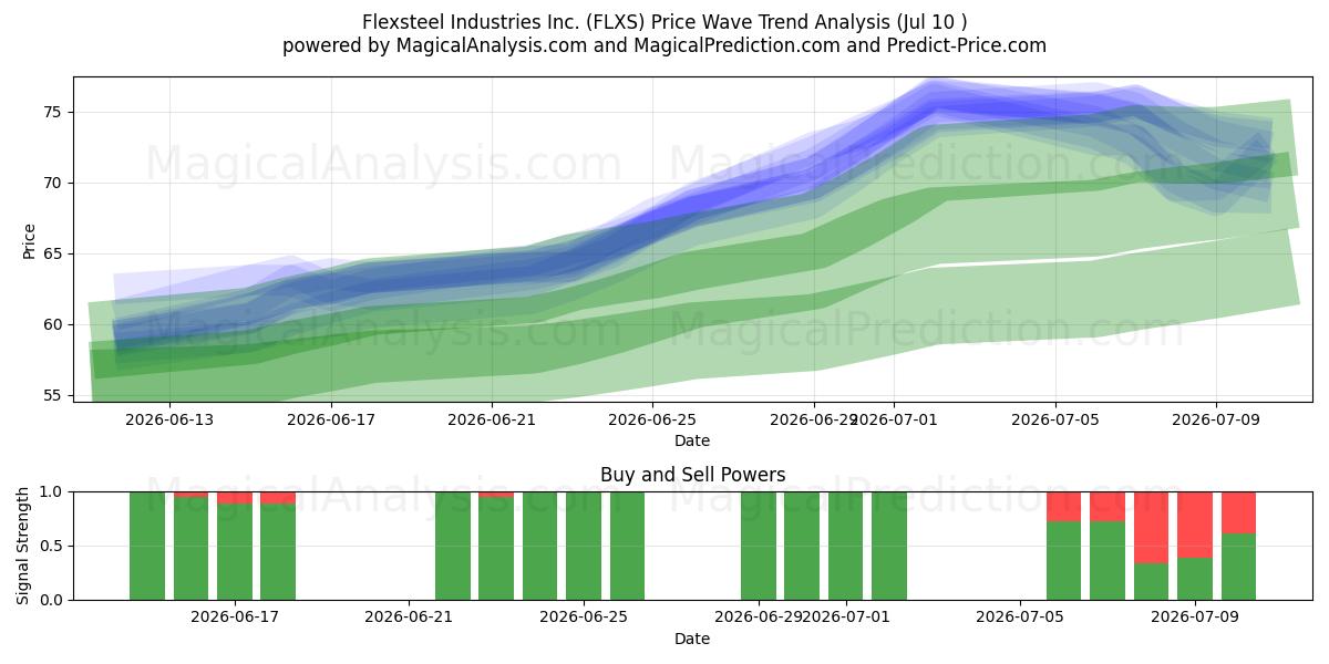  Flexsteel Industries Inc. (FLXS) Support and Resistance area (09 Jul) 