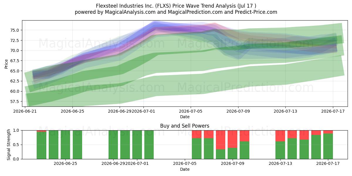  Flexsteel Industries Inc. (FLXS) Support and Resistance area (16 Jul) 