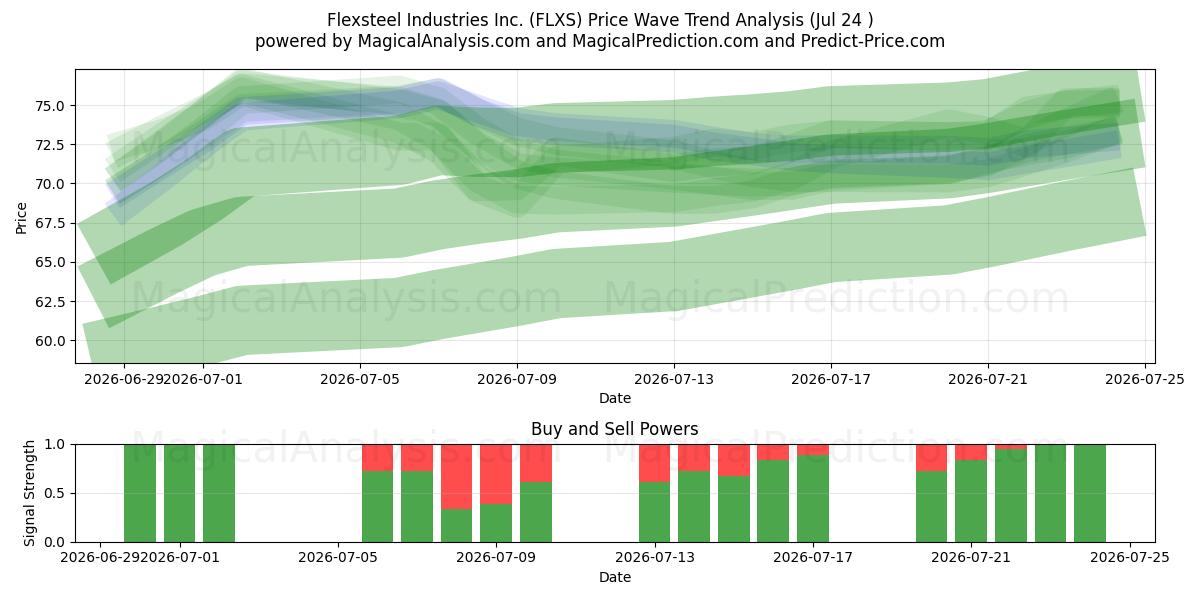  Flexsteel Industries Inc. (FLXS) Support and Resistance area (23 Jul) 