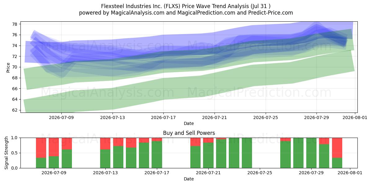  Flexsteel Industries Inc. (FLXS) Support and Resistance area (30 Jul) 