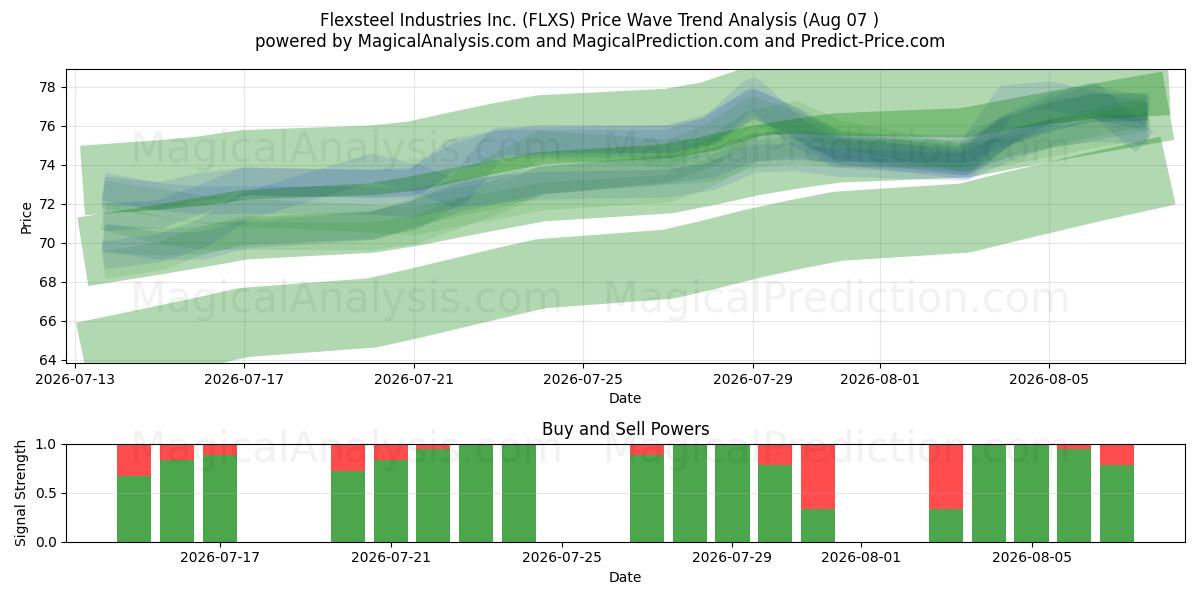  Flexsteel Industries Inc. (FLXS) Support and Resistance area (06 Aug) 