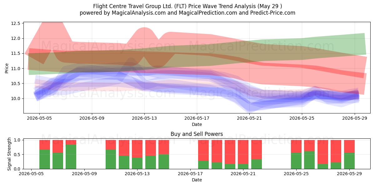  Flight Centre Travel Group Ltd. (FLT) Support and Resistance area (28 May) 