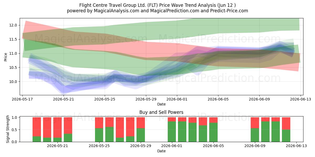  Flight Centre Travel Group Ltd. (FLT) Support and Resistance area (11 Jun) 