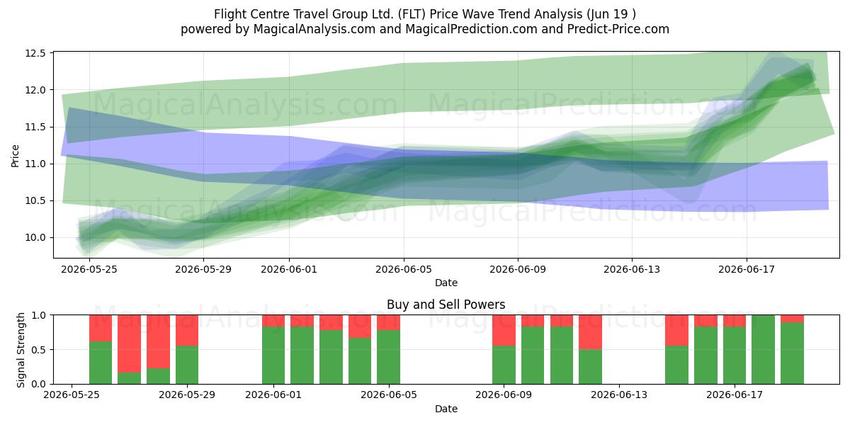  Flight Centre Travel Group Ltd. (FLT) Support and Resistance area (18 Jun) 