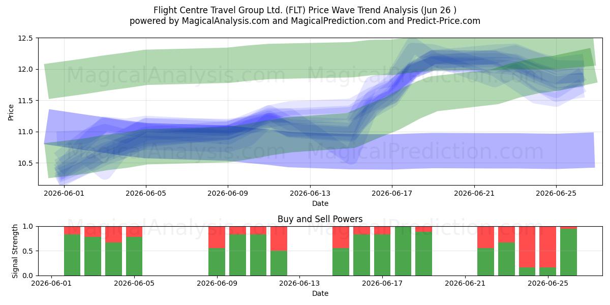  Flight Centre Travel Group Ltd. (FLT) Support and Resistance area (25 Jun) 