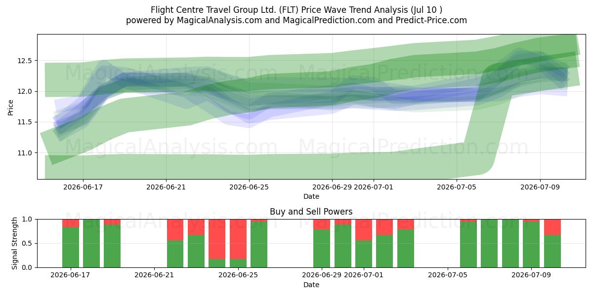  Flight Centre Travel Group Ltd. (FLT) Support and Resistance area (09 Jul) 