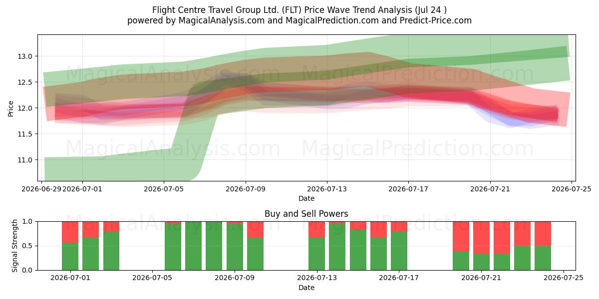  Flight Centre Travel Group Ltd. (FLT) Support and Resistance area (23 Jul) 