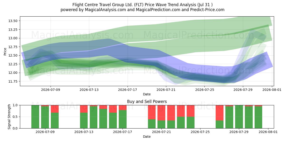  Flight Centre Travel Group Ltd. (FLT) Support and Resistance area (30 Jul) 