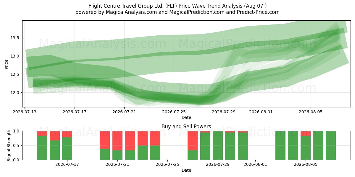  Flight Centre Travel Group Ltd. (FLT) Support and Resistance area (06 Aug) 
